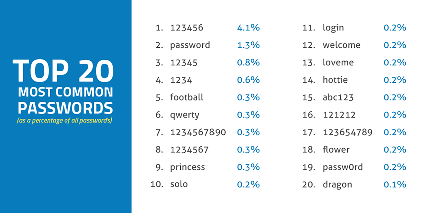 blog image - top passwords 850