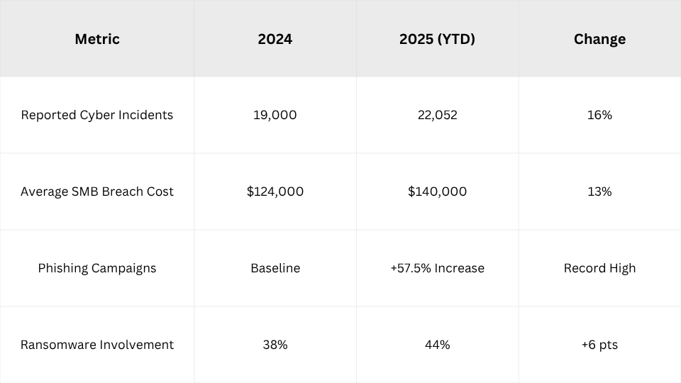 Understanding the New Threat Landscape for Small and Medium-Sized Businesses.